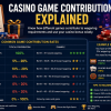 Casino Game Contribution Explained: How Bonus Wagering Works